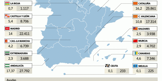 elEconomista.es | Las inmobiliarias acusas a las CCAA del atasco en la llegada de los fondos