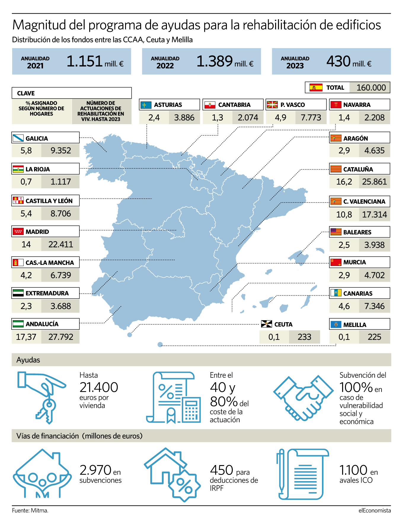 elEconomista.es | Les immobiliàries acuses les CCAA de l'embós en l'arribada dels fons